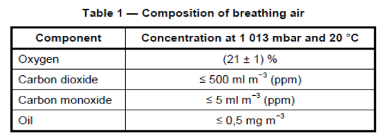 Composition of Breathing Air
