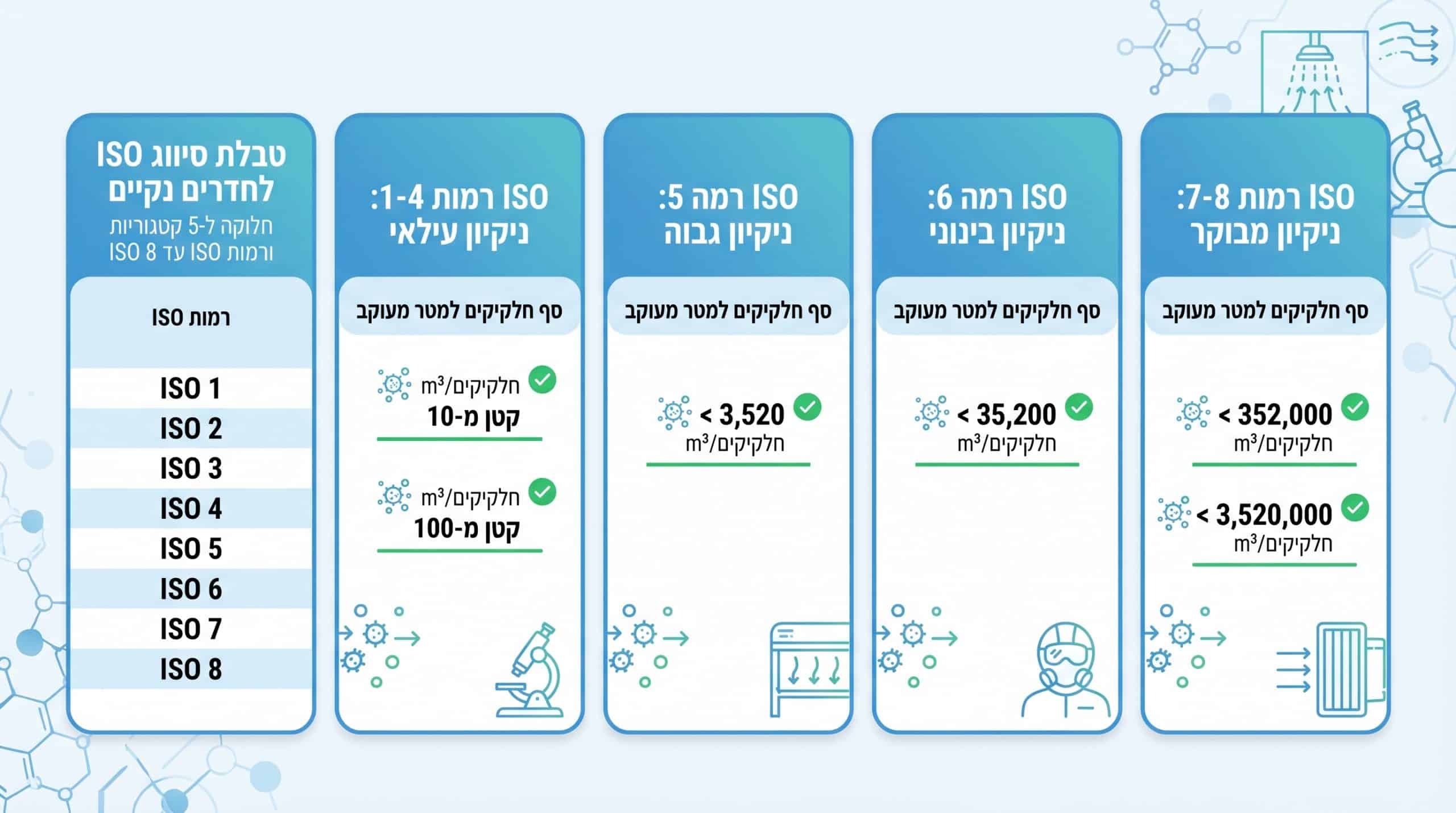 תקן ISO 14644 חדרים נקיים: כל מה שצריך לדעת
