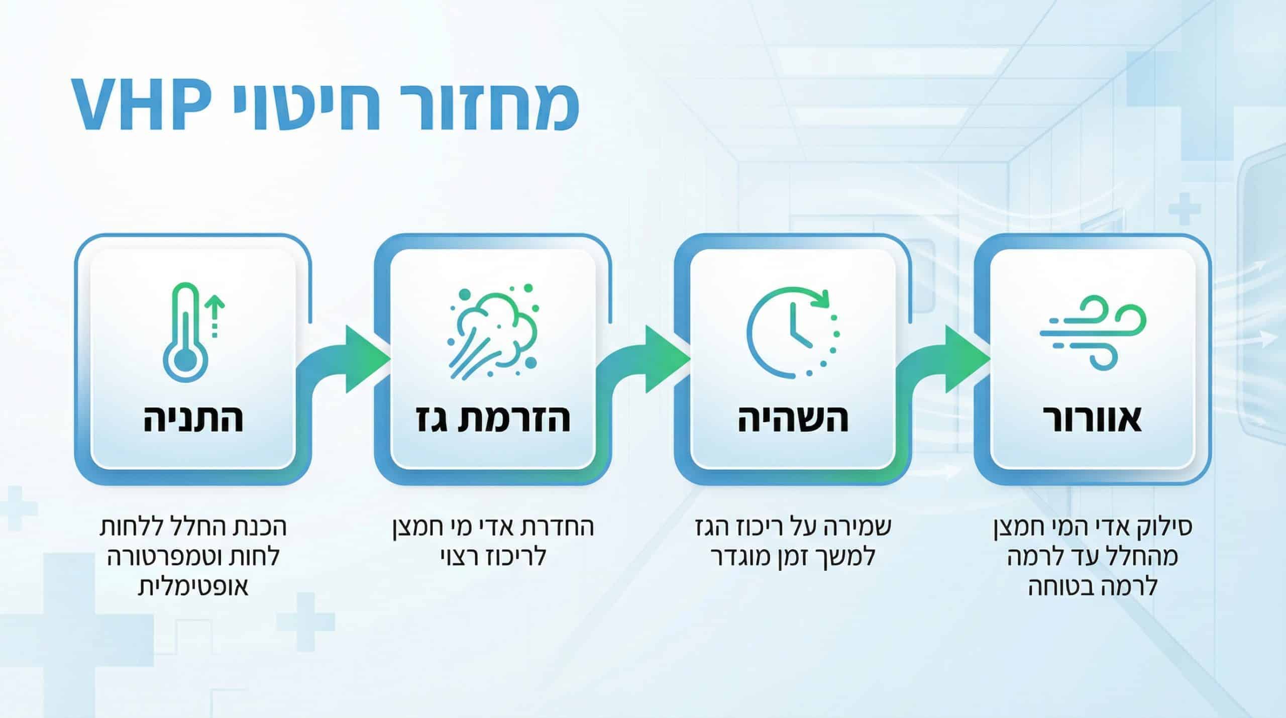 ארבעת שלבי מחזור חיטוי VHP בחדרים נקיים פרמצבטיים