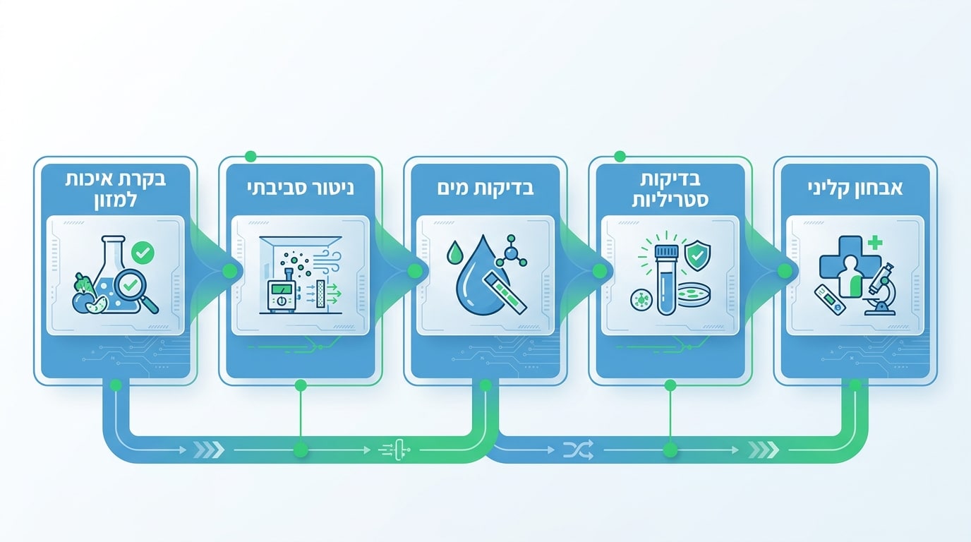 מיפוי צרכים לבחירת מעבדה מיקרוביולוגית לעסק – מערכות סינון אוויר HEPA ו-ULPA