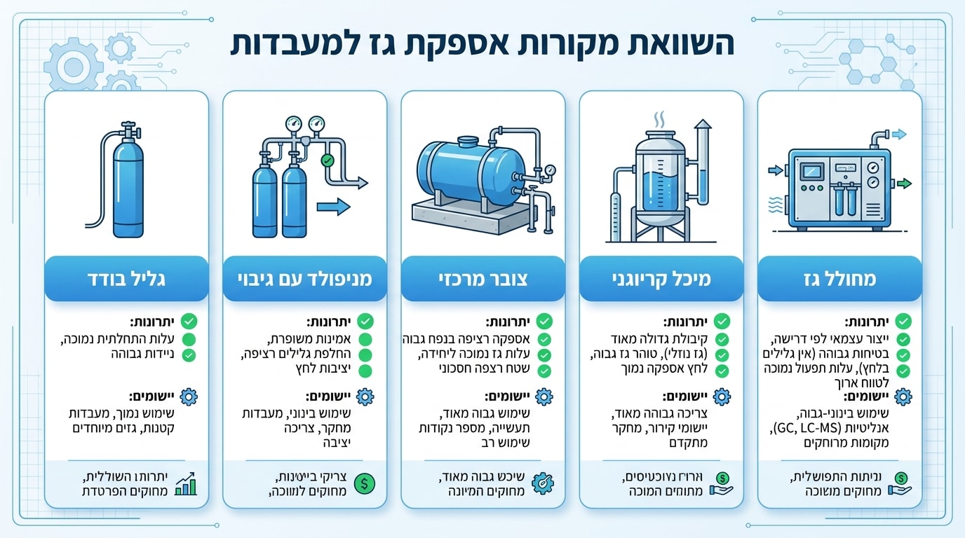 השוואת סוגי מקורות אספקת גזים למעבדה - גלילים, מניפולד, צובר ומיכל קריוגני