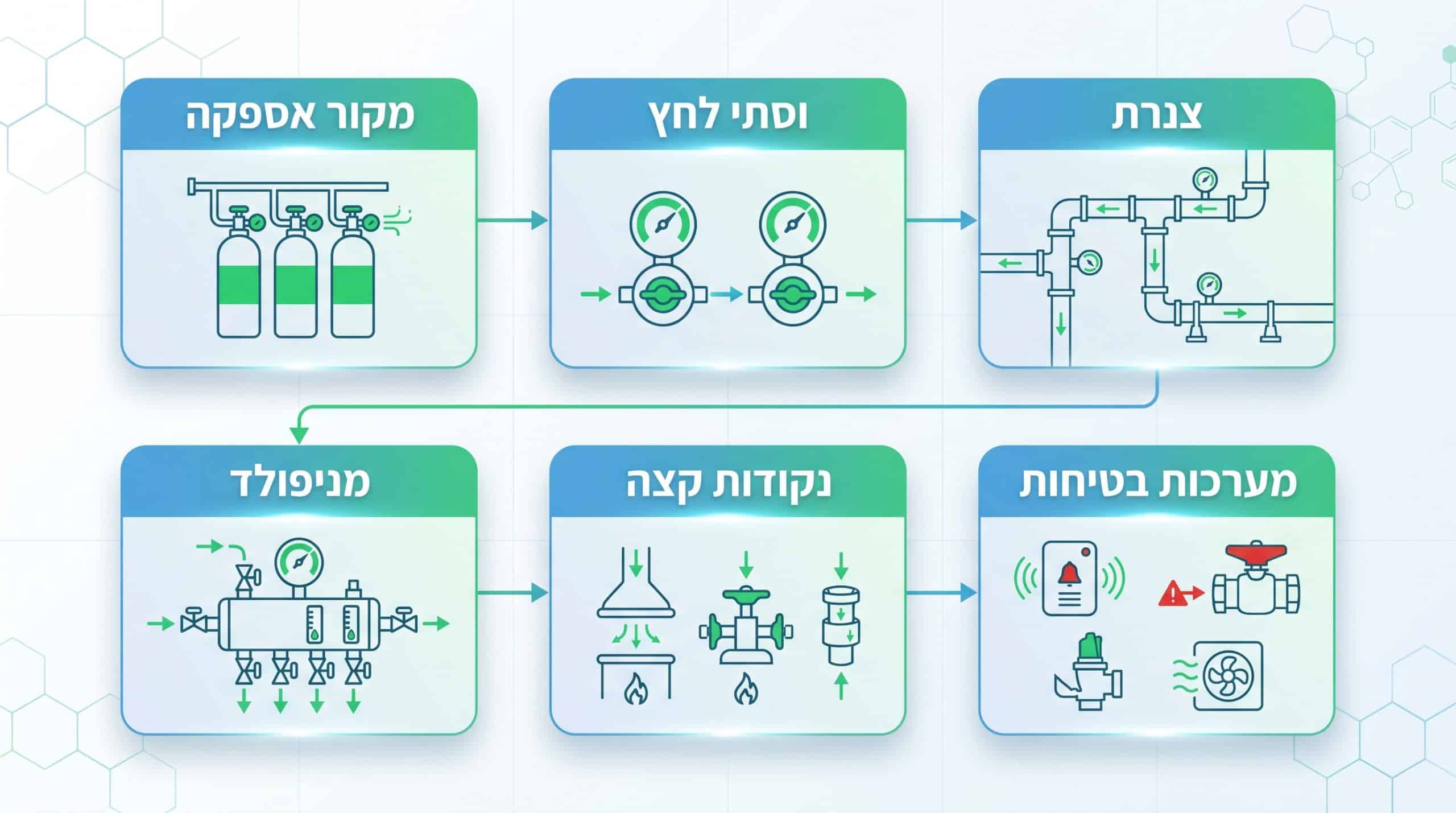 כל מה שצריך לדעת על מערכת גזים למעבדה - בחירת המערכת ותחזוקתה