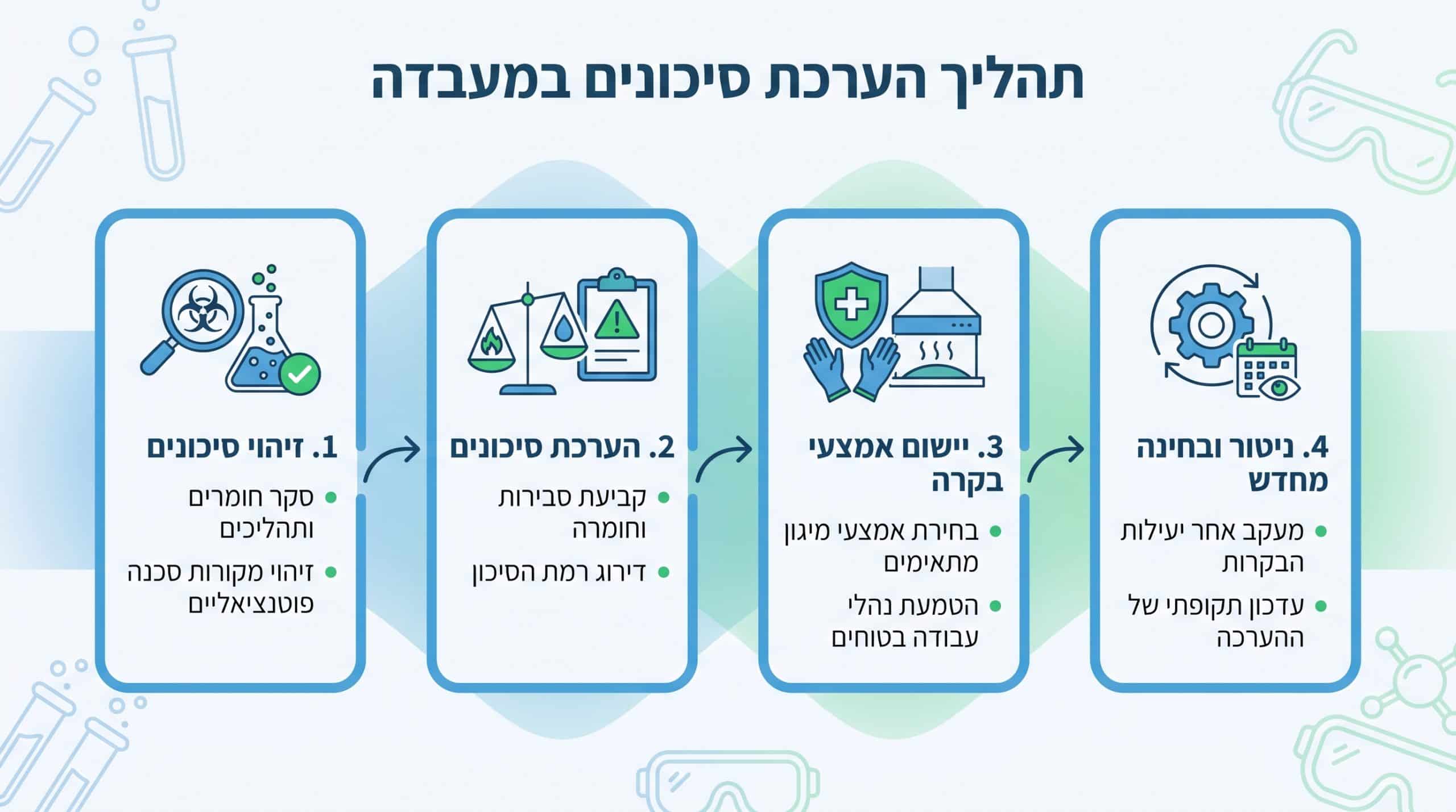 הערכת סיכונים במעבדה - תהליך שיטתי לזיהוי ומניעת סיכונים