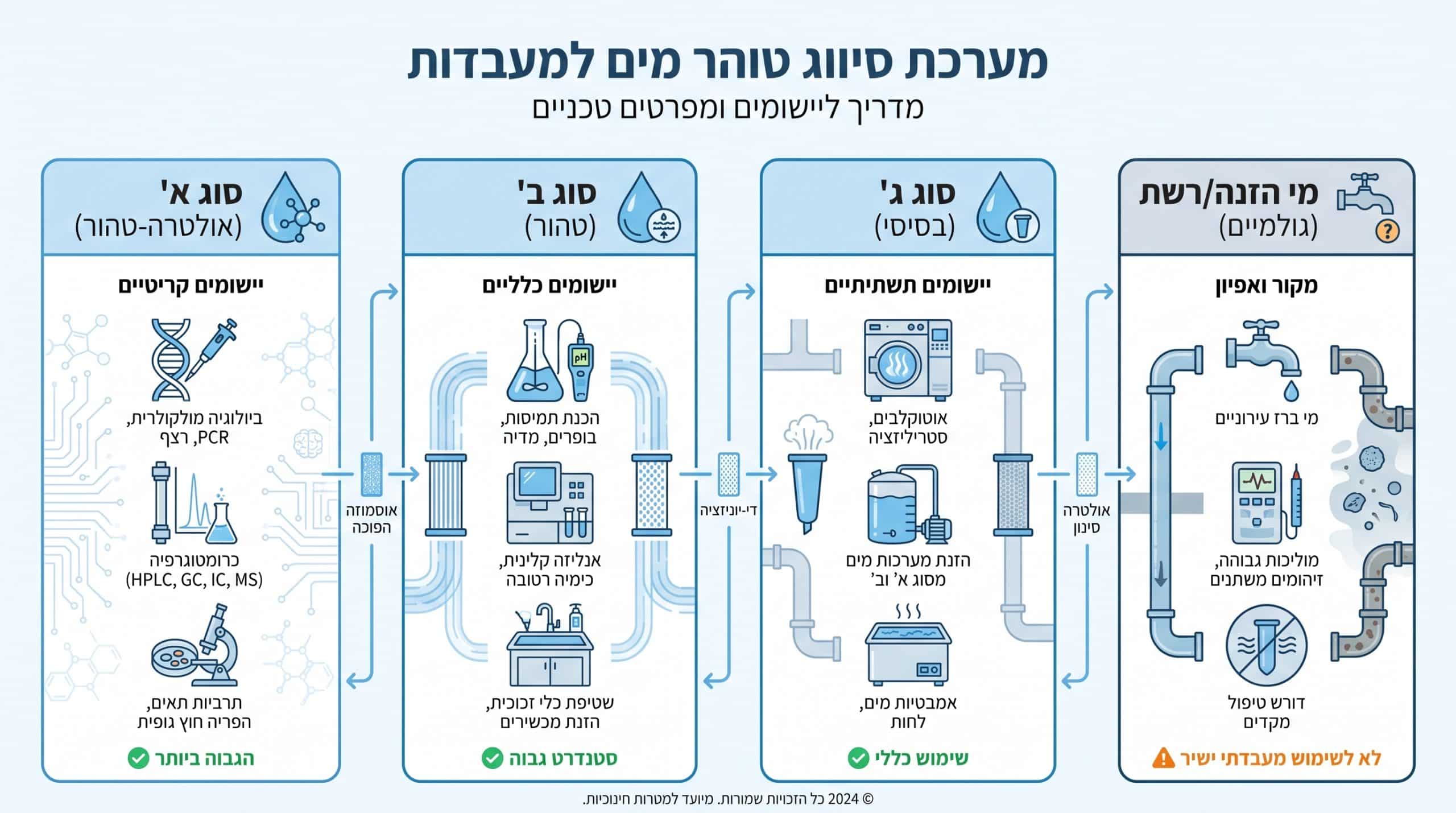 מי RO למעבדה: כל מה שצריך לדעת על מים מטוהרים ו-RO במעבדה