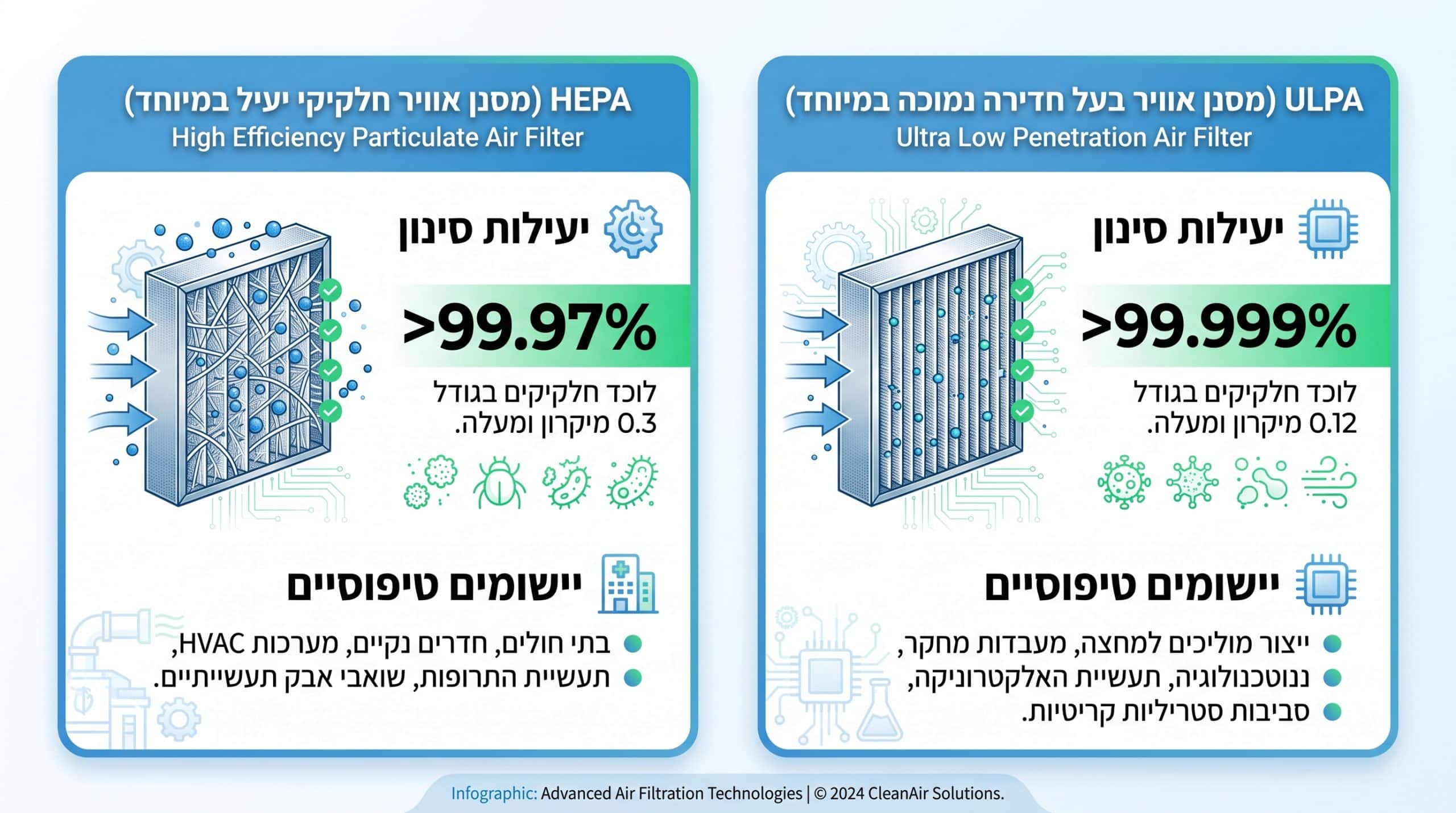 השוואה בין מסנני HEPA ו-ULPA לחדרים נקיים - יעילות סינון ויישומים