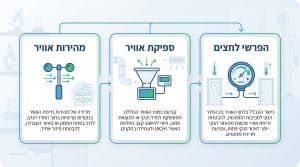 כל מה שצריך לדעת על בדיקות airflow בחדר נקי: ULPA, מהירות אוויר ו-CFM