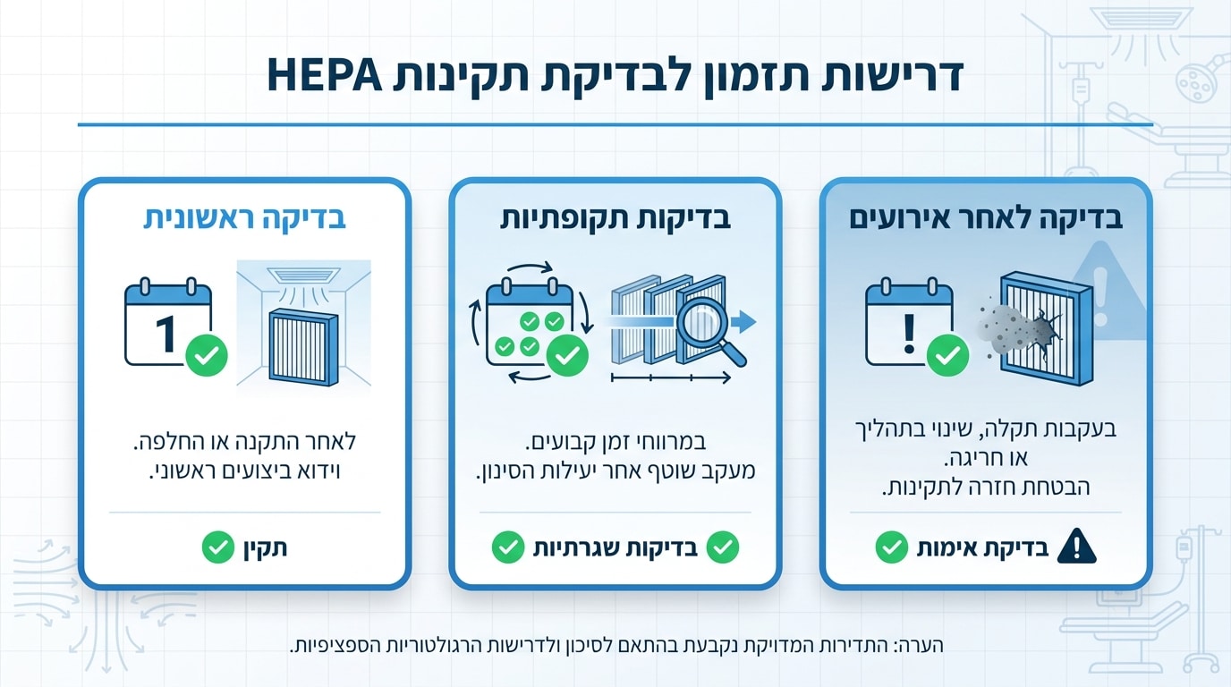 מתי חובה לבצע בדיקת HEPA integrity - תדירות וטריגרים לפי ISO 14644